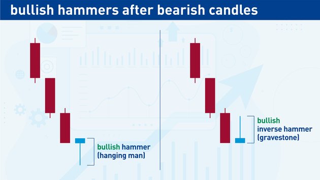 Bullish Hammers After Bearish Candlesticks Bullish Hammers After Bearish Candlesticks